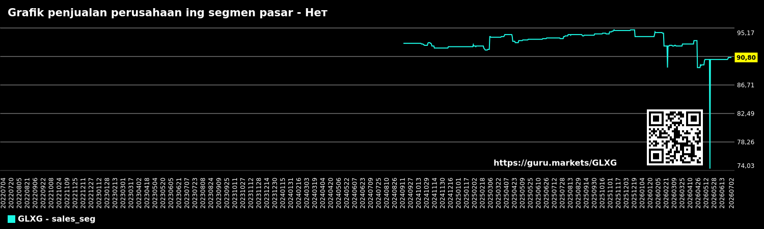 Grafik penjualan perusahaan ing segmen pasar - Нет